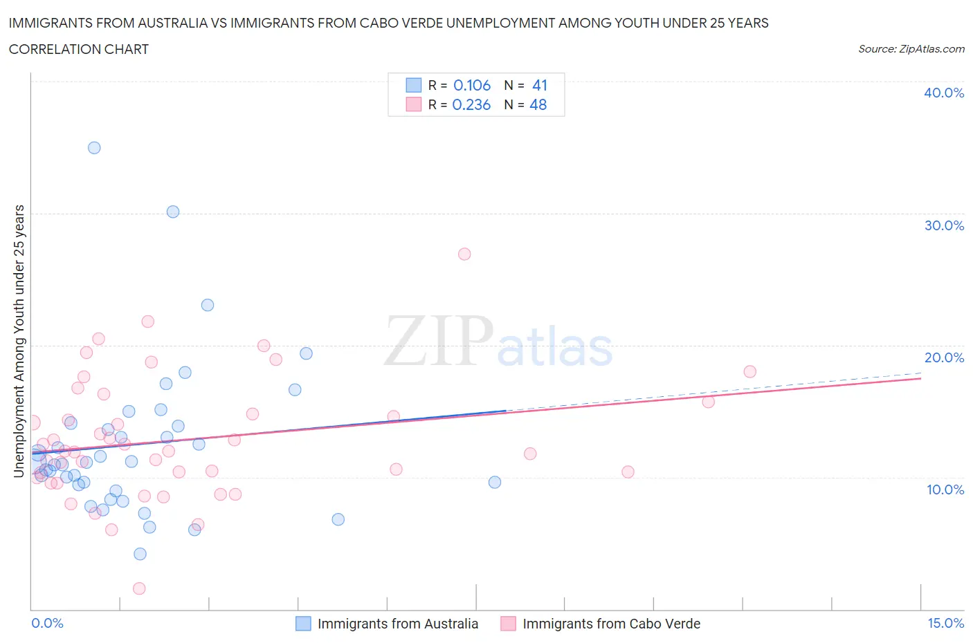 Immigrants from Australia vs Immigrants from Cabo Verde Unemployment Among Youth under 25 years