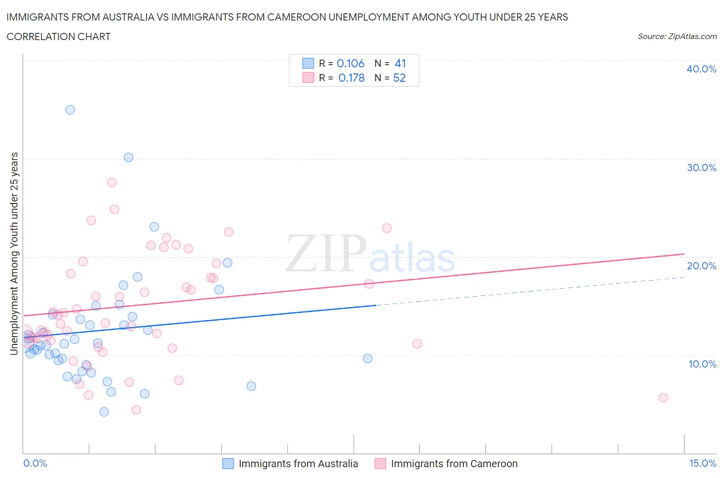 Immigrants from Australia vs Immigrants from Cameroon Unemployment Among Youth under 25 years