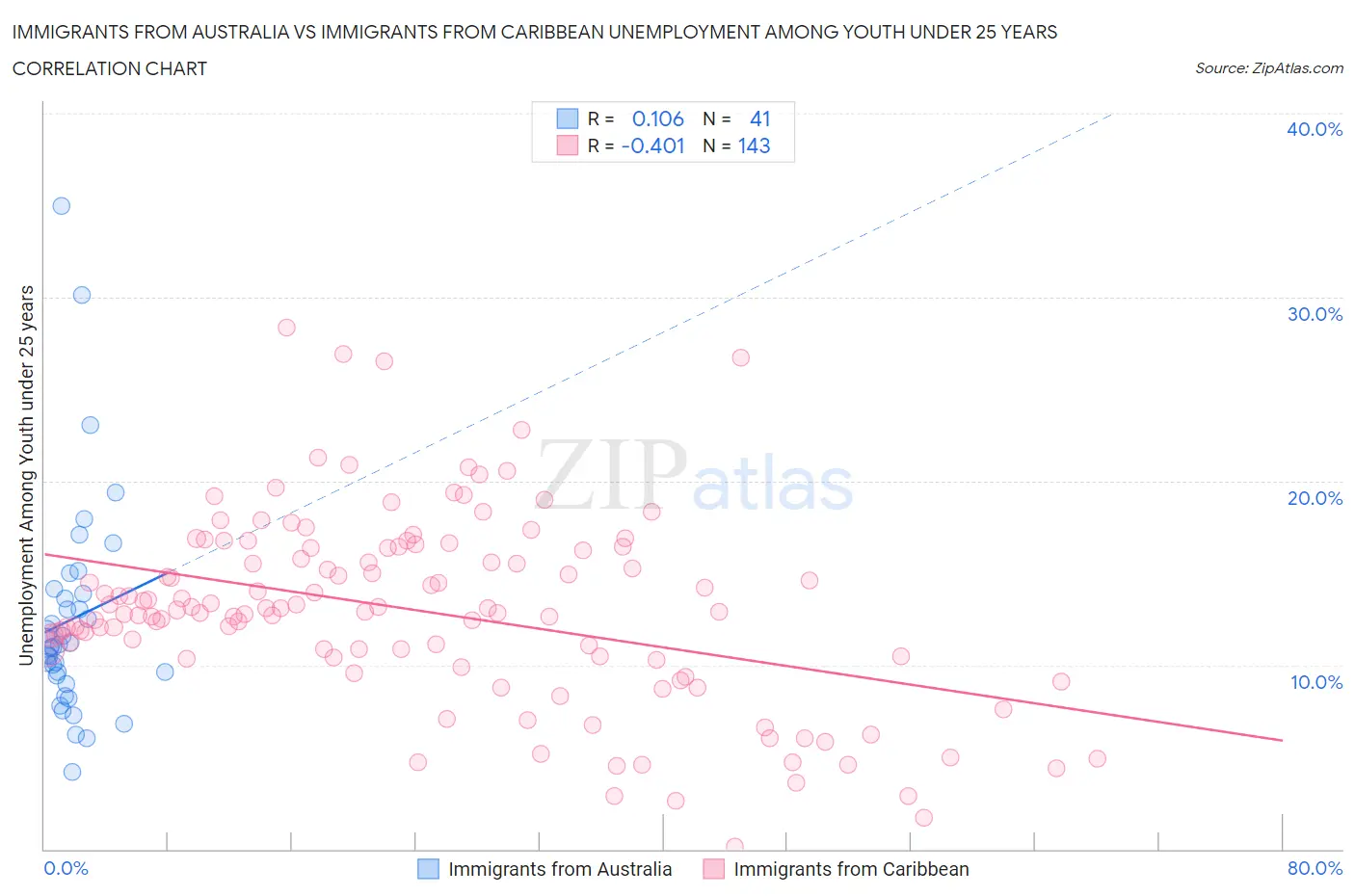 Immigrants from Australia vs Immigrants from Caribbean Unemployment Among Youth under 25 years