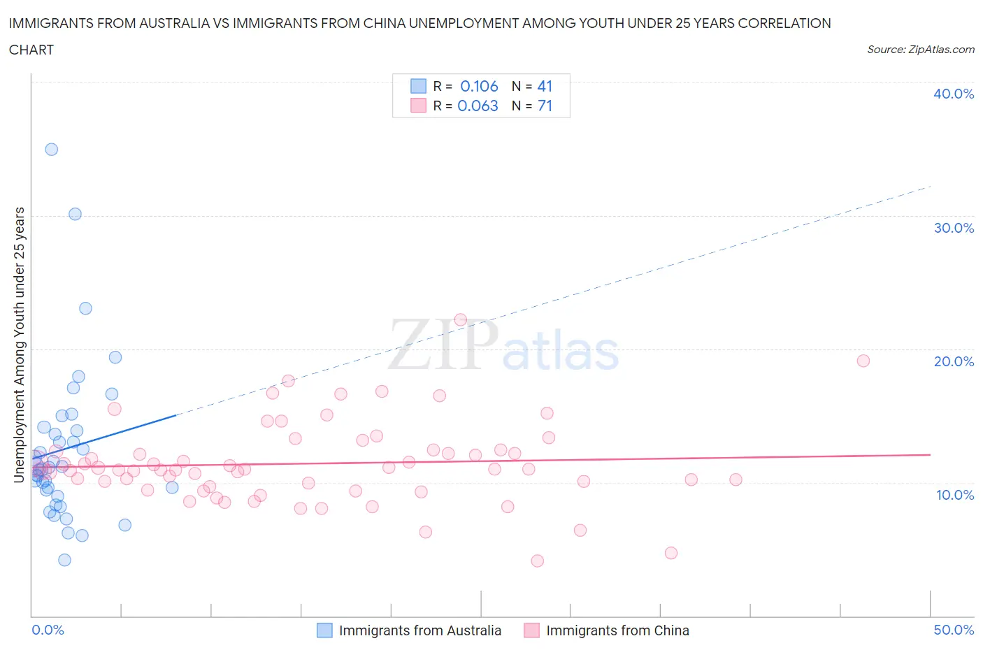 Immigrants from Australia vs Immigrants from China Unemployment Among Youth under 25 years
