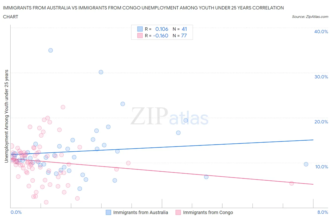 Immigrants from Australia vs Immigrants from Congo Unemployment Among Youth under 25 years