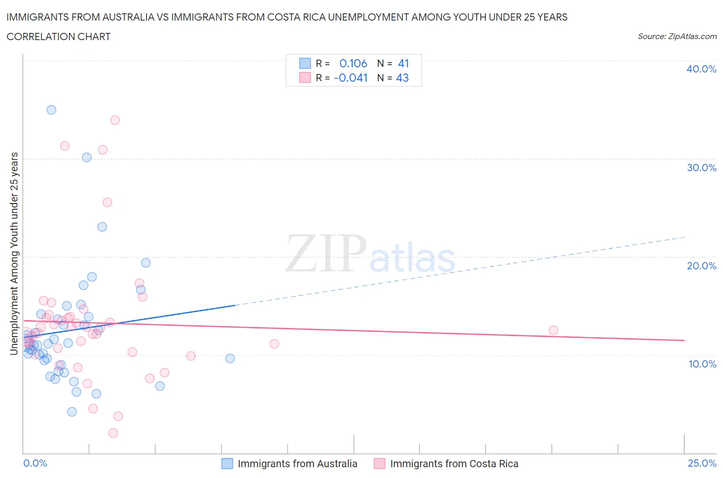Immigrants from Australia vs Immigrants from Costa Rica Unemployment Among Youth under 25 years