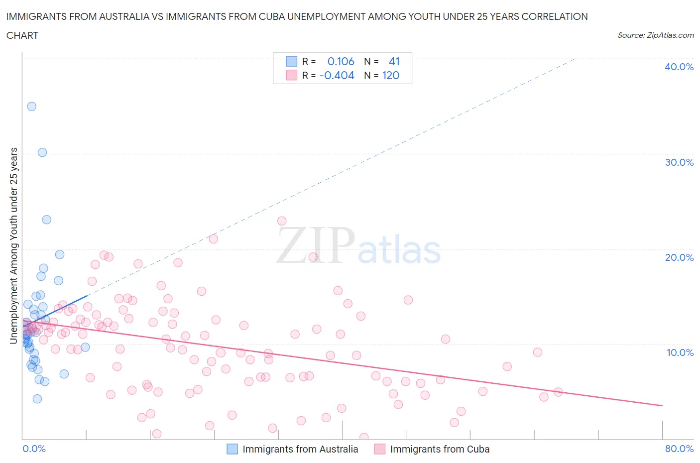 Immigrants from Australia vs Immigrants from Cuba Unemployment Among Youth under 25 years