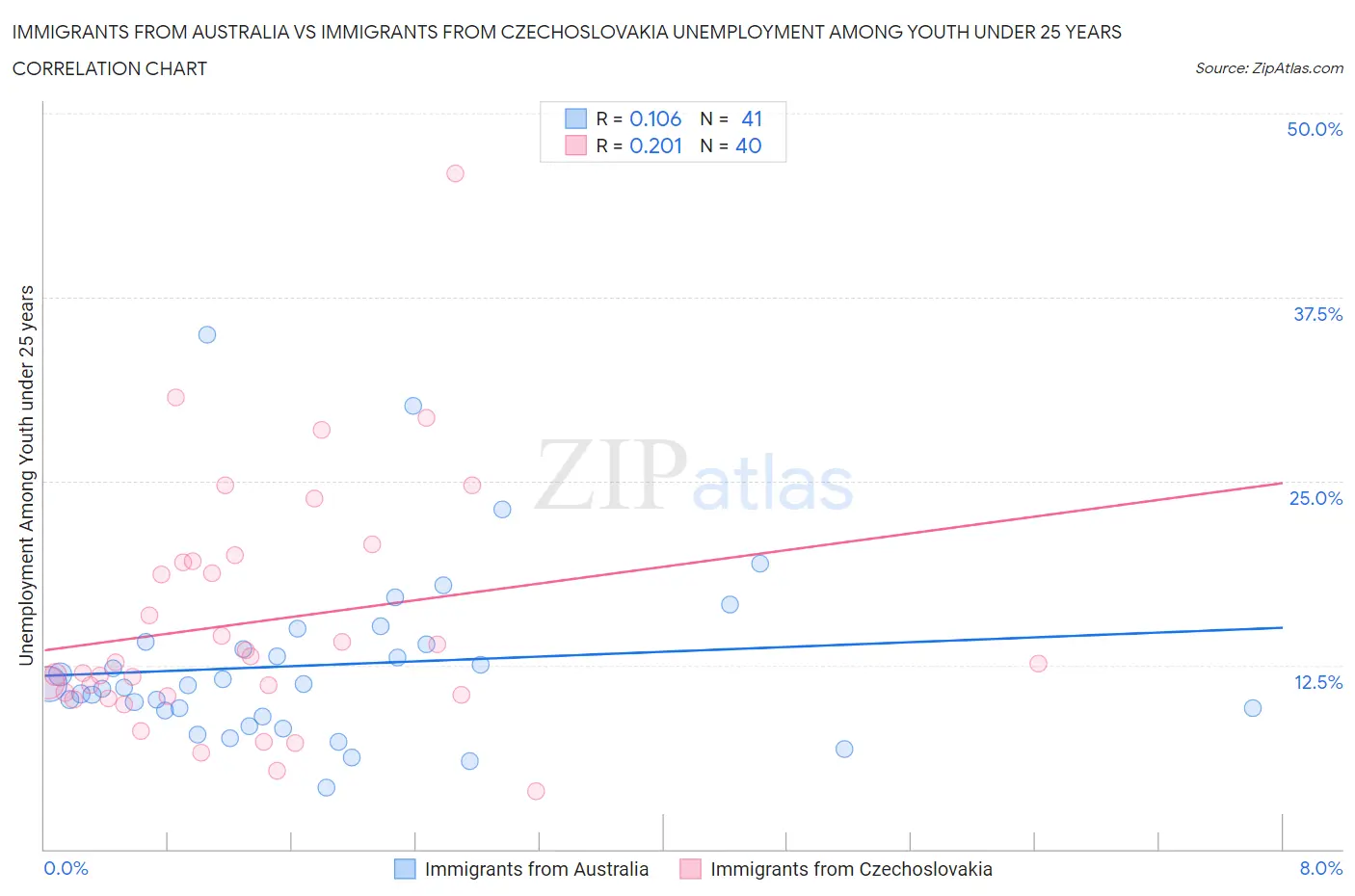 Immigrants from Australia vs Immigrants from Czechoslovakia Unemployment Among Youth under 25 years