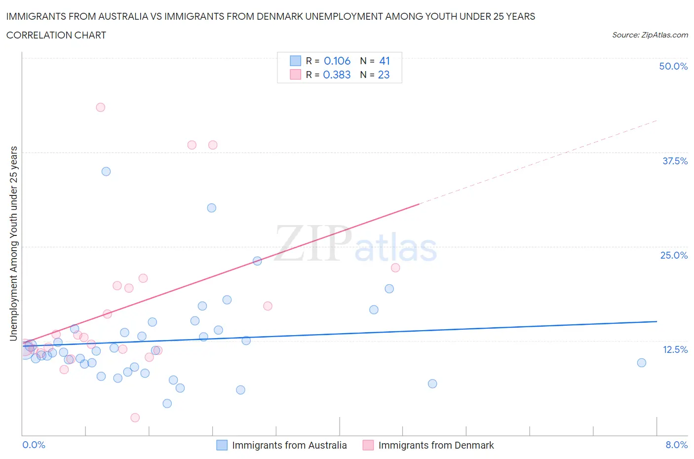 Immigrants from Australia vs Immigrants from Denmark Unemployment Among Youth under 25 years