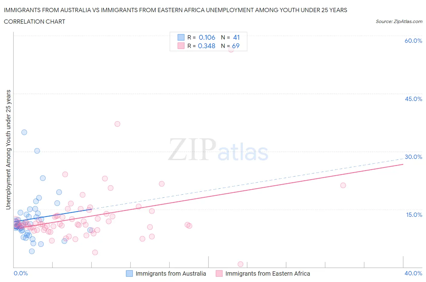 Immigrants from Australia vs Immigrants from Eastern Africa Unemployment Among Youth under 25 years