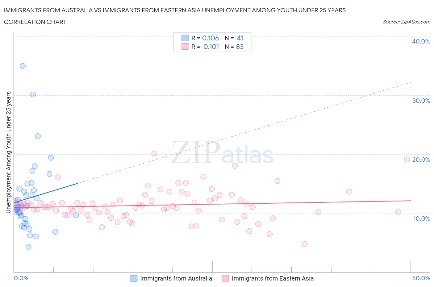 Immigrants from Australia vs Immigrants from Eastern Asia Unemployment Among Youth under 25 years