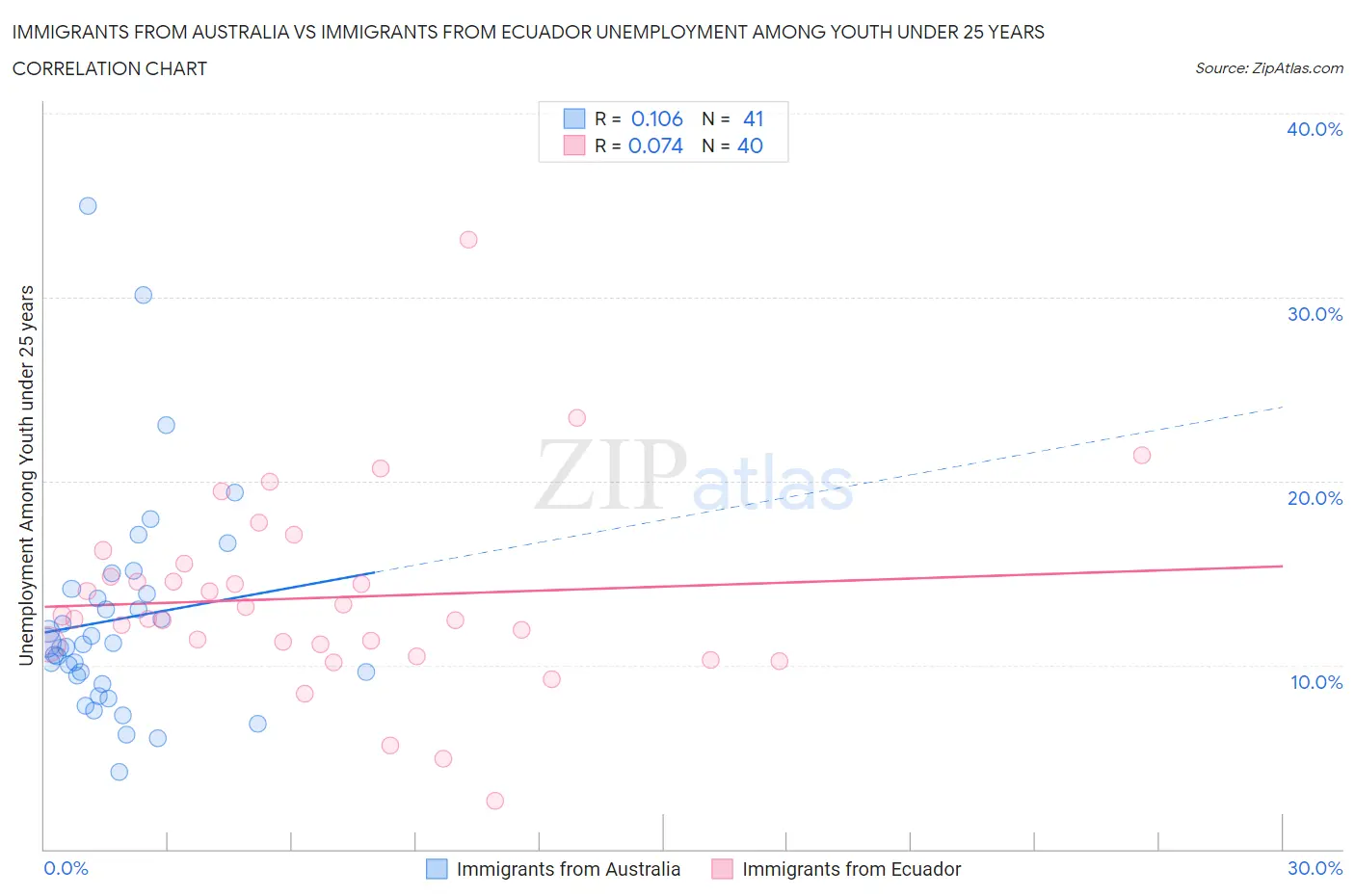 Immigrants from Australia vs Immigrants from Ecuador Unemployment Among Youth under 25 years