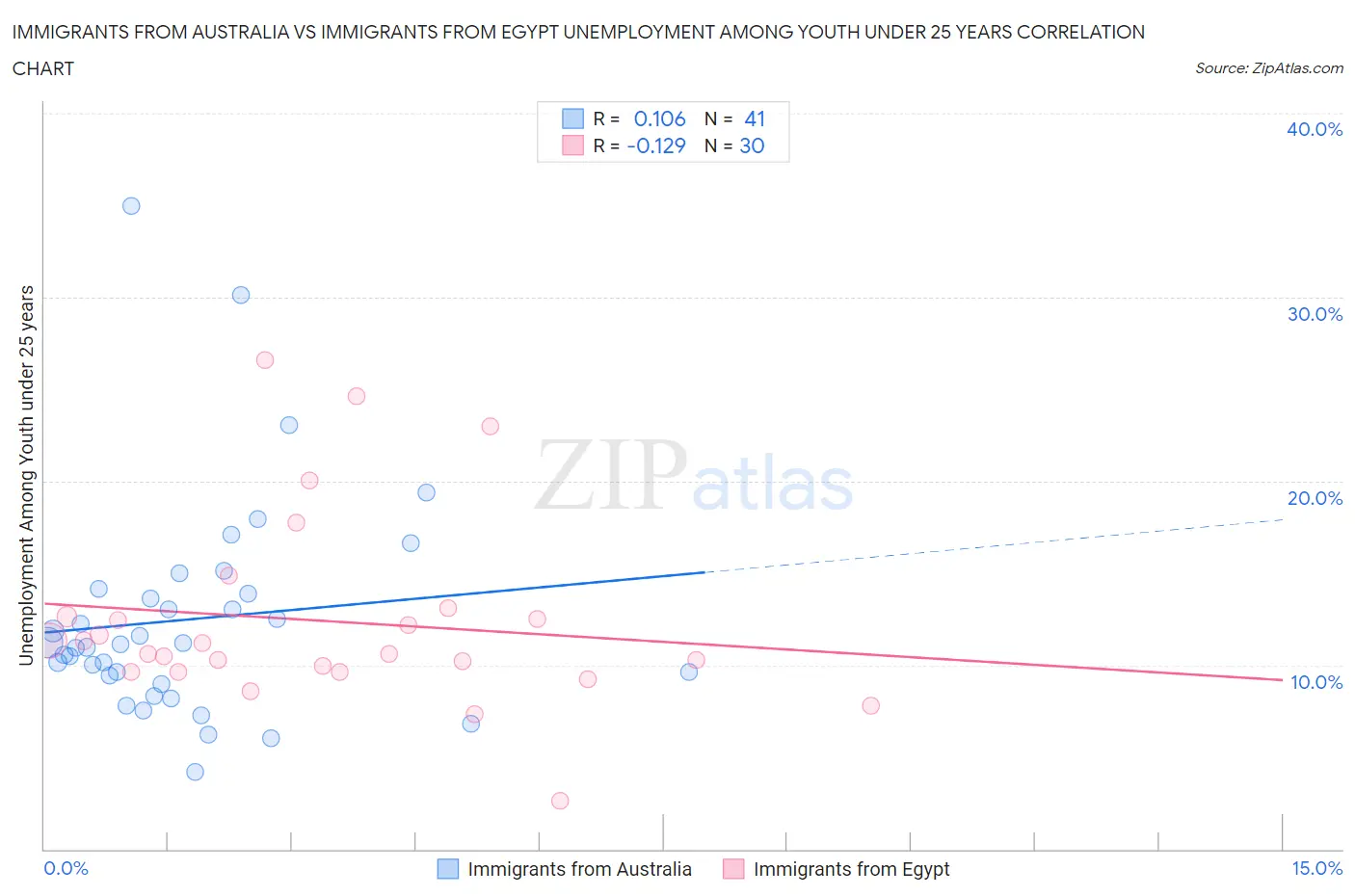 Immigrants from Australia vs Immigrants from Egypt Unemployment Among Youth under 25 years