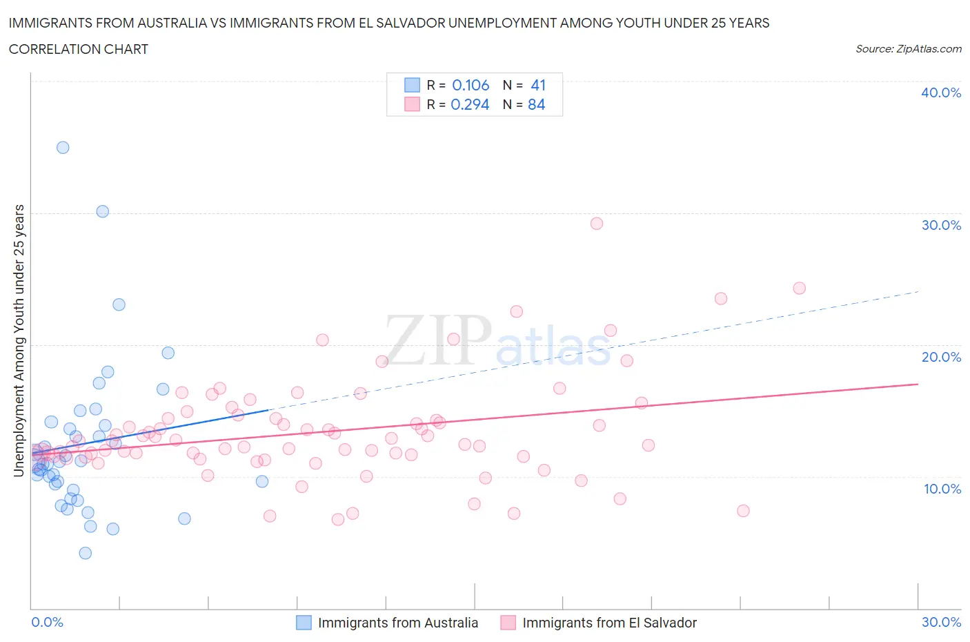 Immigrants from Australia vs Immigrants from El Salvador Unemployment Among Youth under 25 years