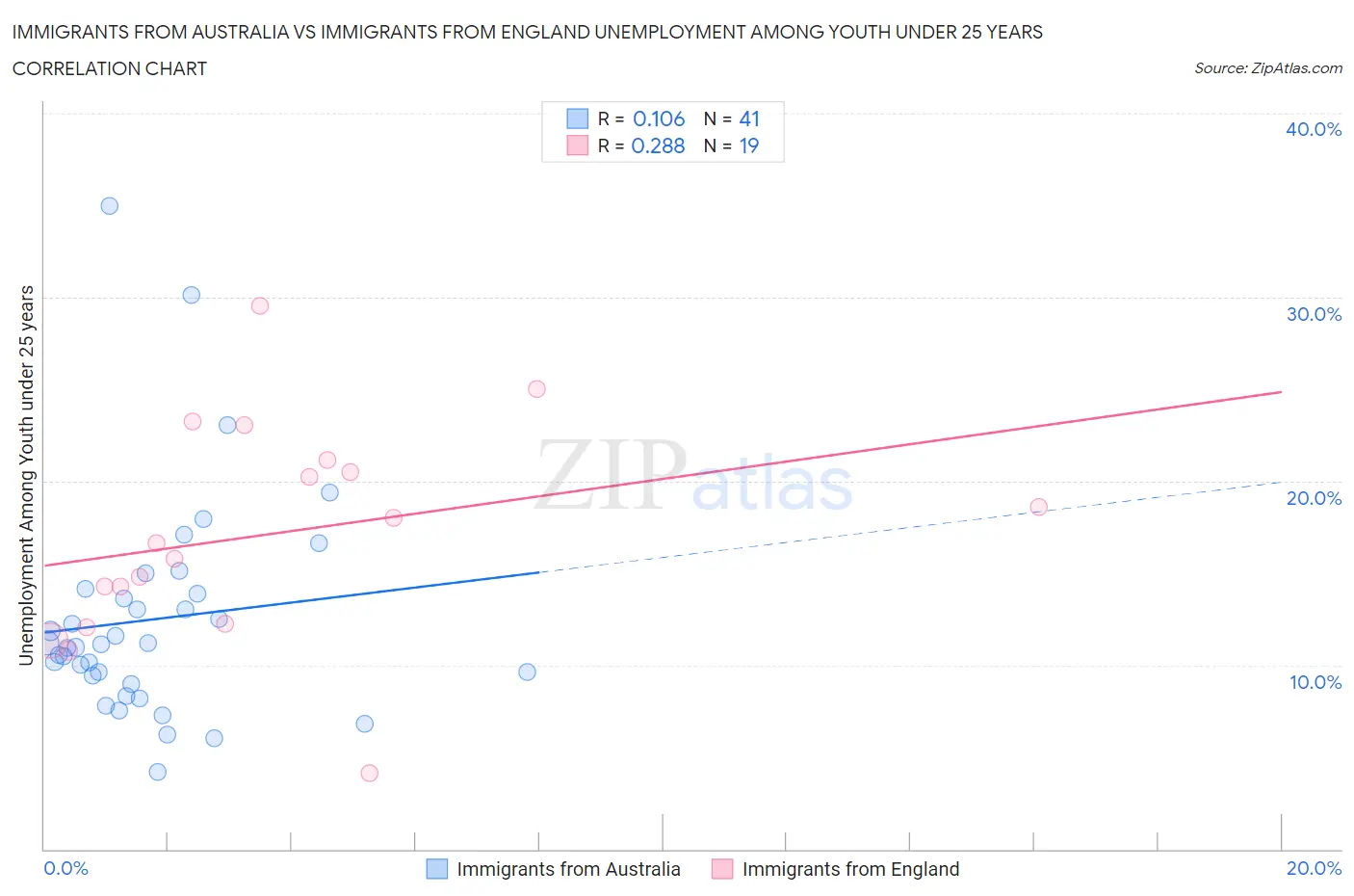 Immigrants from Australia vs Immigrants from England Unemployment Among Youth under 25 years
