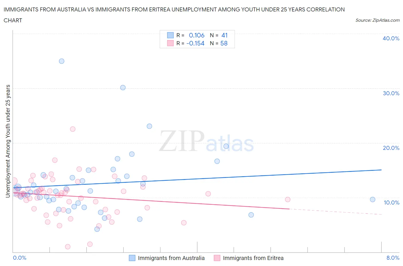 Immigrants from Australia vs Immigrants from Eritrea Unemployment Among Youth under 25 years