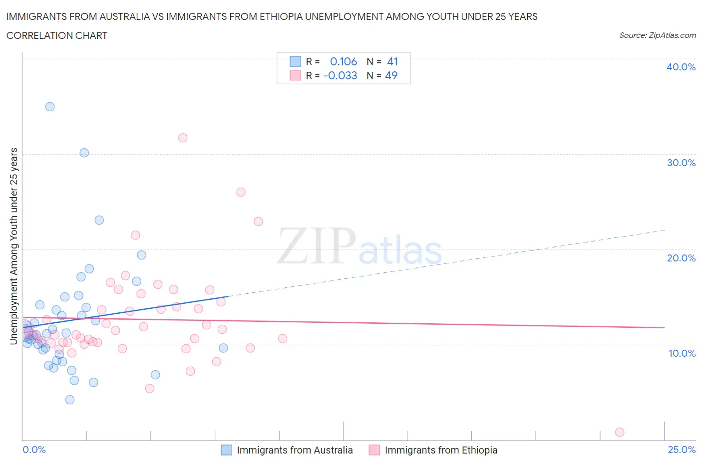 Immigrants from Australia vs Immigrants from Ethiopia Unemployment Among Youth under 25 years