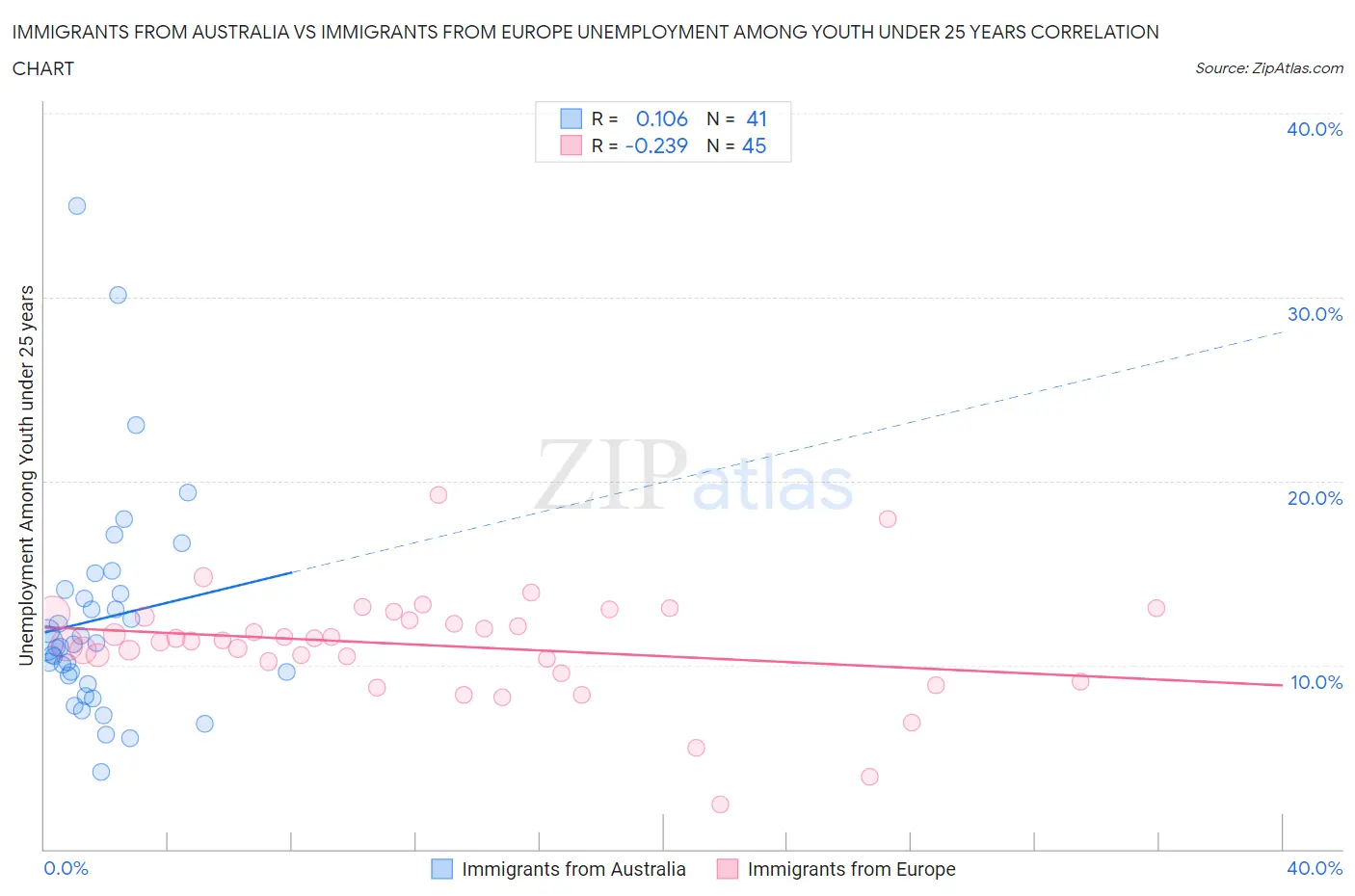 Immigrants from Australia vs Immigrants from Europe Unemployment Among Youth under 25 years