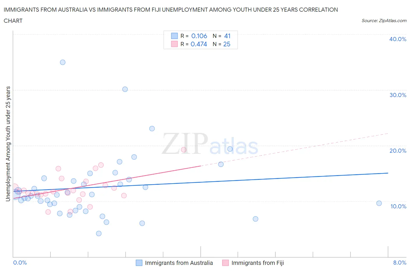 Immigrants from Australia vs Immigrants from Fiji Unemployment Among Youth under 25 years