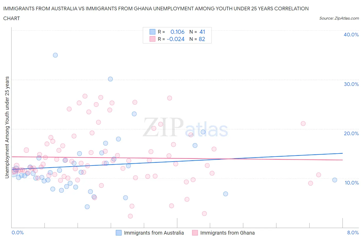 Immigrants from Australia vs Immigrants from Ghana Unemployment Among Youth under 25 years