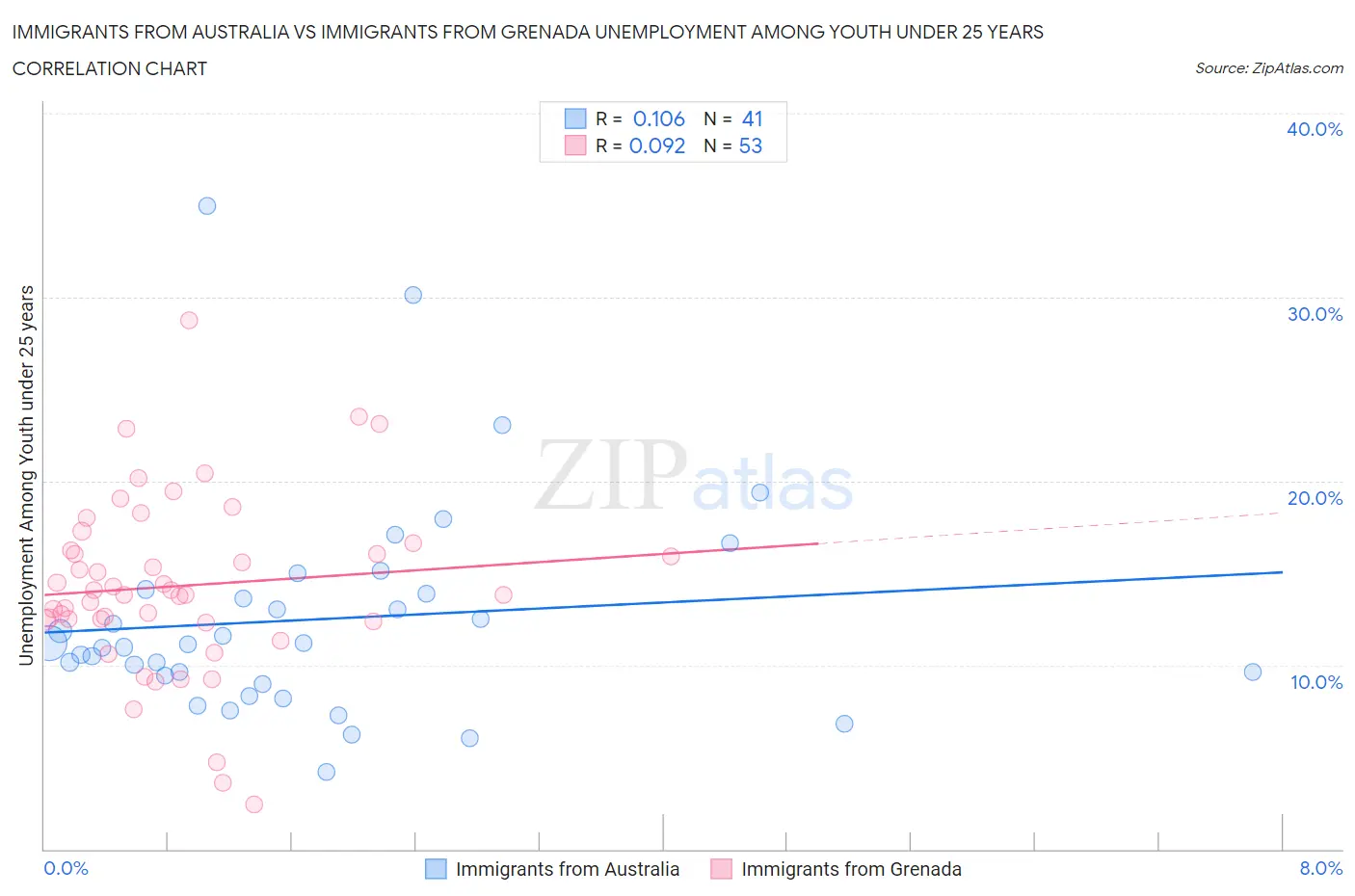 Immigrants from Australia vs Immigrants from Grenada Unemployment Among Youth under 25 years