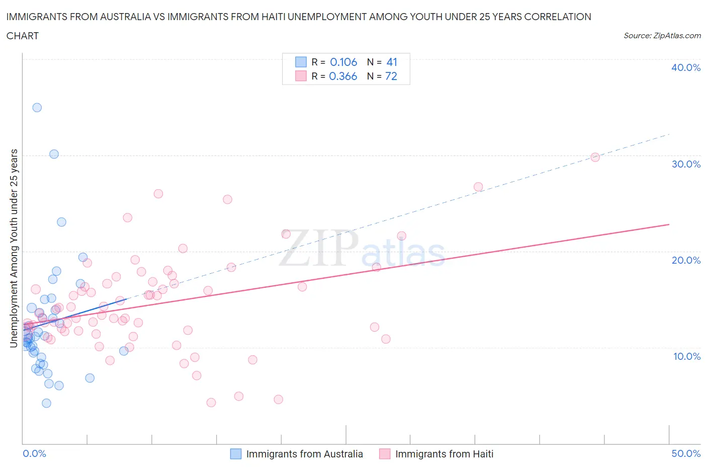 Immigrants from Australia vs Immigrants from Haiti Unemployment Among Youth under 25 years
