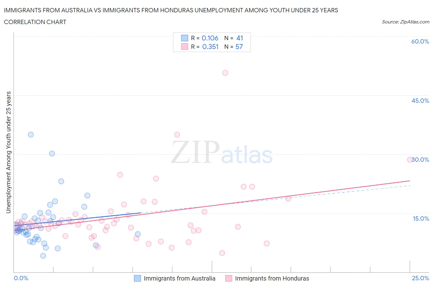 Immigrants from Australia vs Immigrants from Honduras Unemployment Among Youth under 25 years