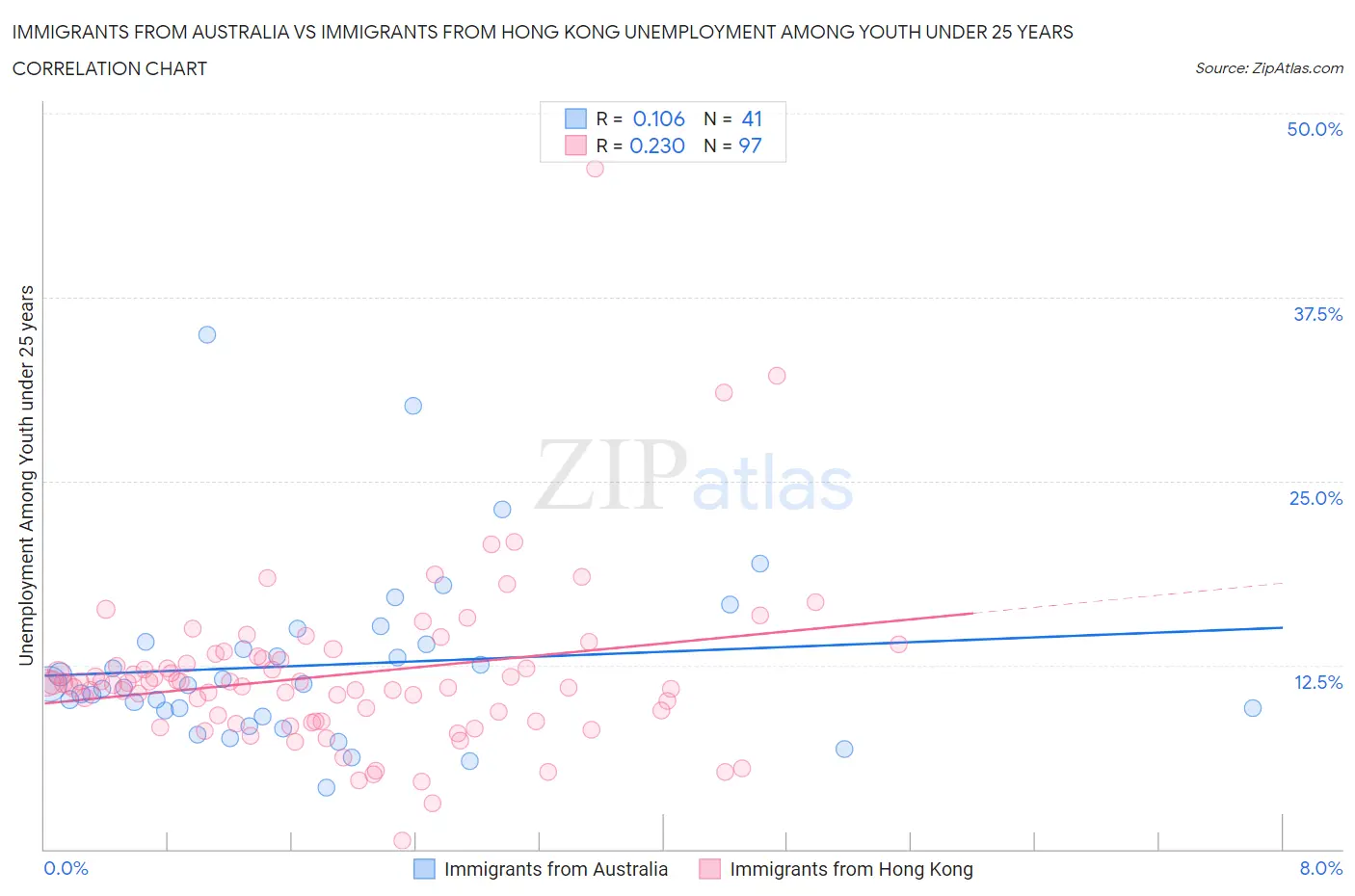 Immigrants from Australia vs Immigrants from Hong Kong Unemployment Among Youth under 25 years