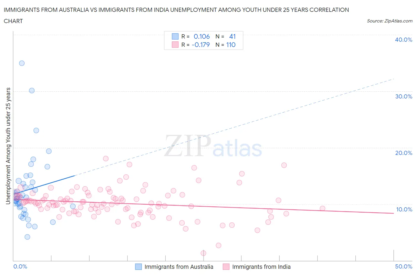 Immigrants from Australia vs Immigrants from India Unemployment Among Youth under 25 years