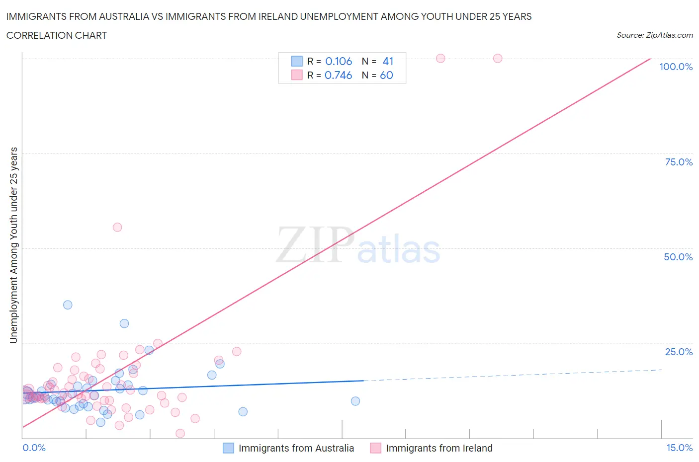 Immigrants from Australia vs Immigrants from Ireland Unemployment Among Youth under 25 years