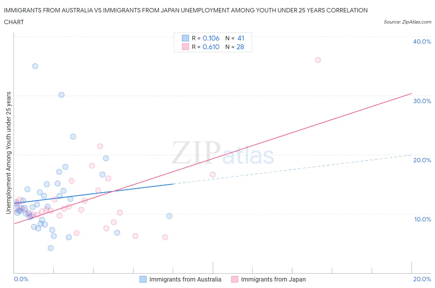 Immigrants from Australia vs Immigrants from Japan Unemployment Among Youth under 25 years