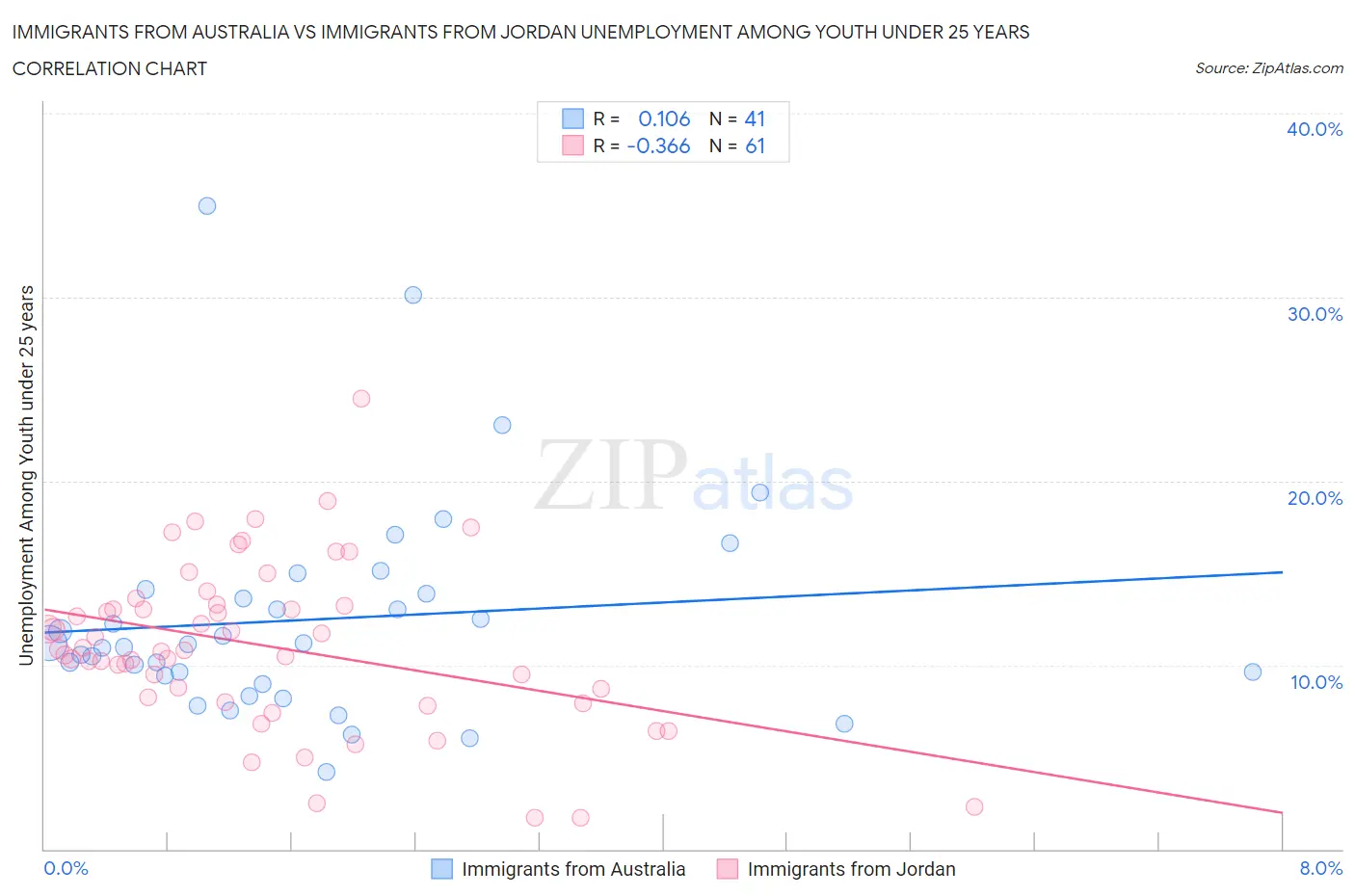 Immigrants from Australia vs Immigrants from Jordan Unemployment Among Youth under 25 years