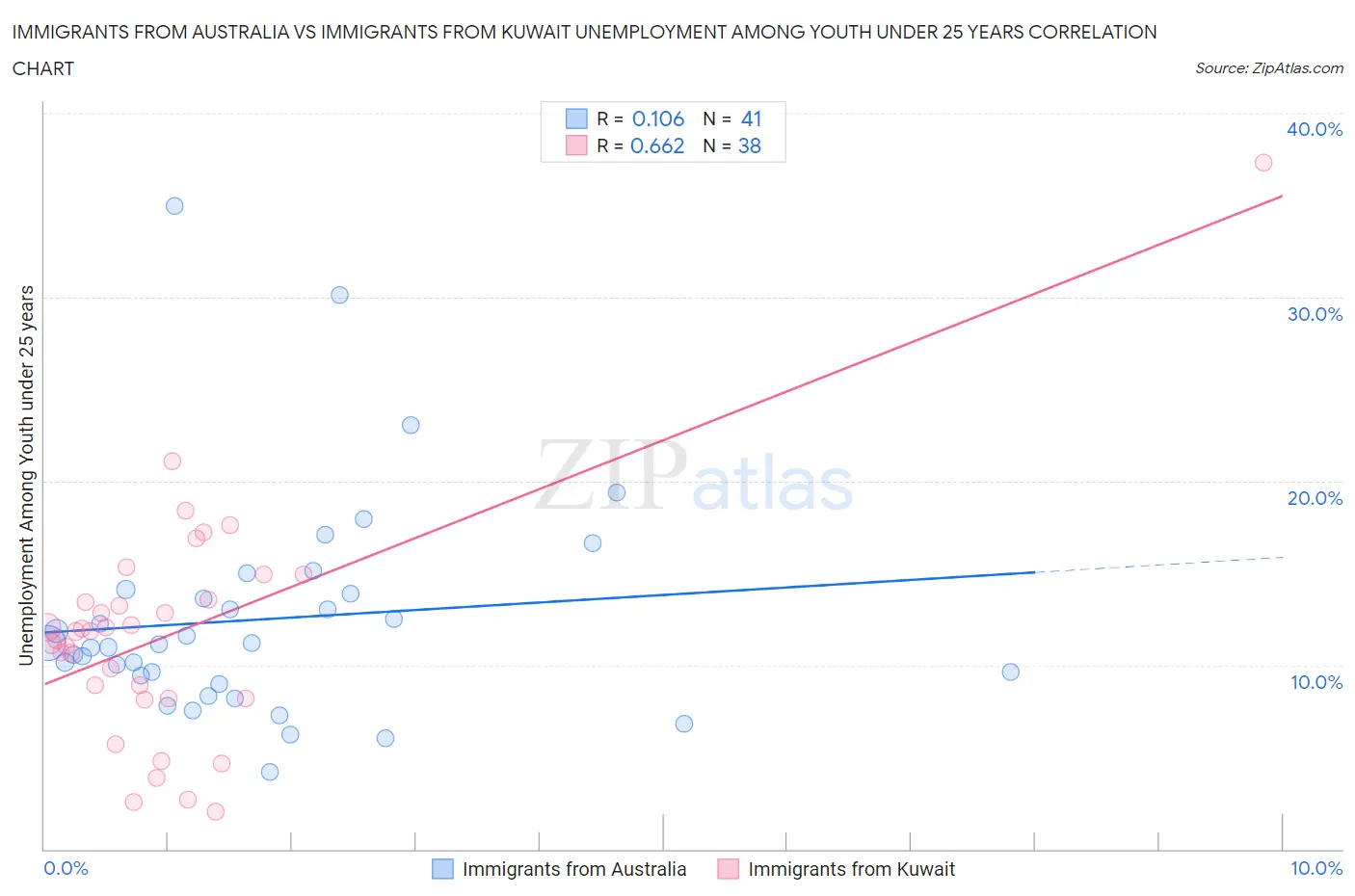 Immigrants from Australia vs Immigrants from Kuwait Unemployment Among Youth under 25 years