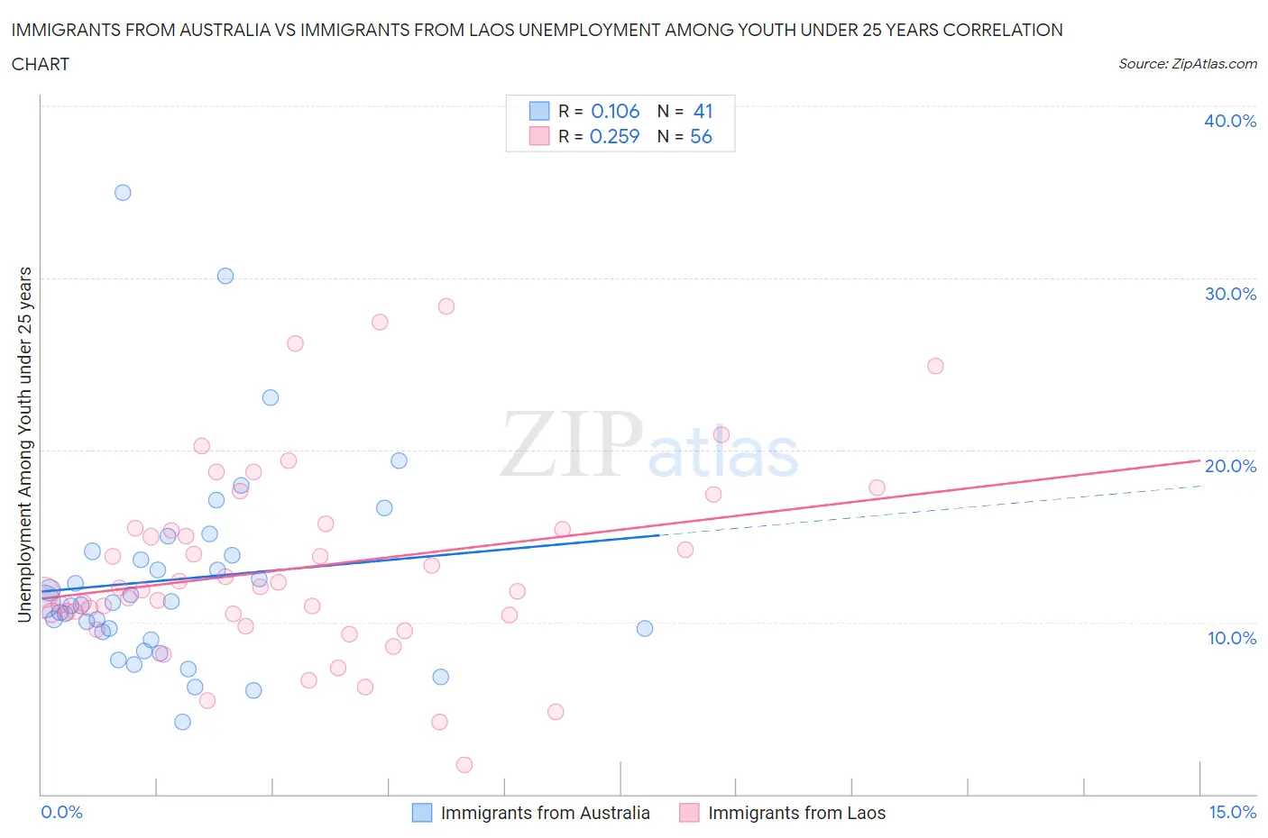 Immigrants from Australia vs Immigrants from Laos Unemployment Among Youth under 25 years