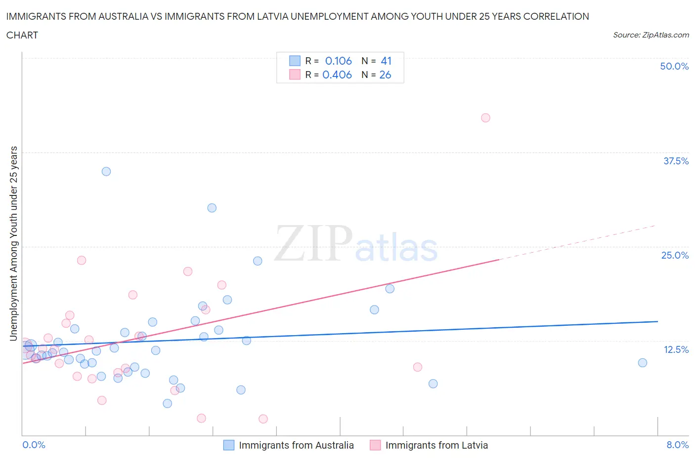 Immigrants from Australia vs Immigrants from Latvia Unemployment Among Youth under 25 years