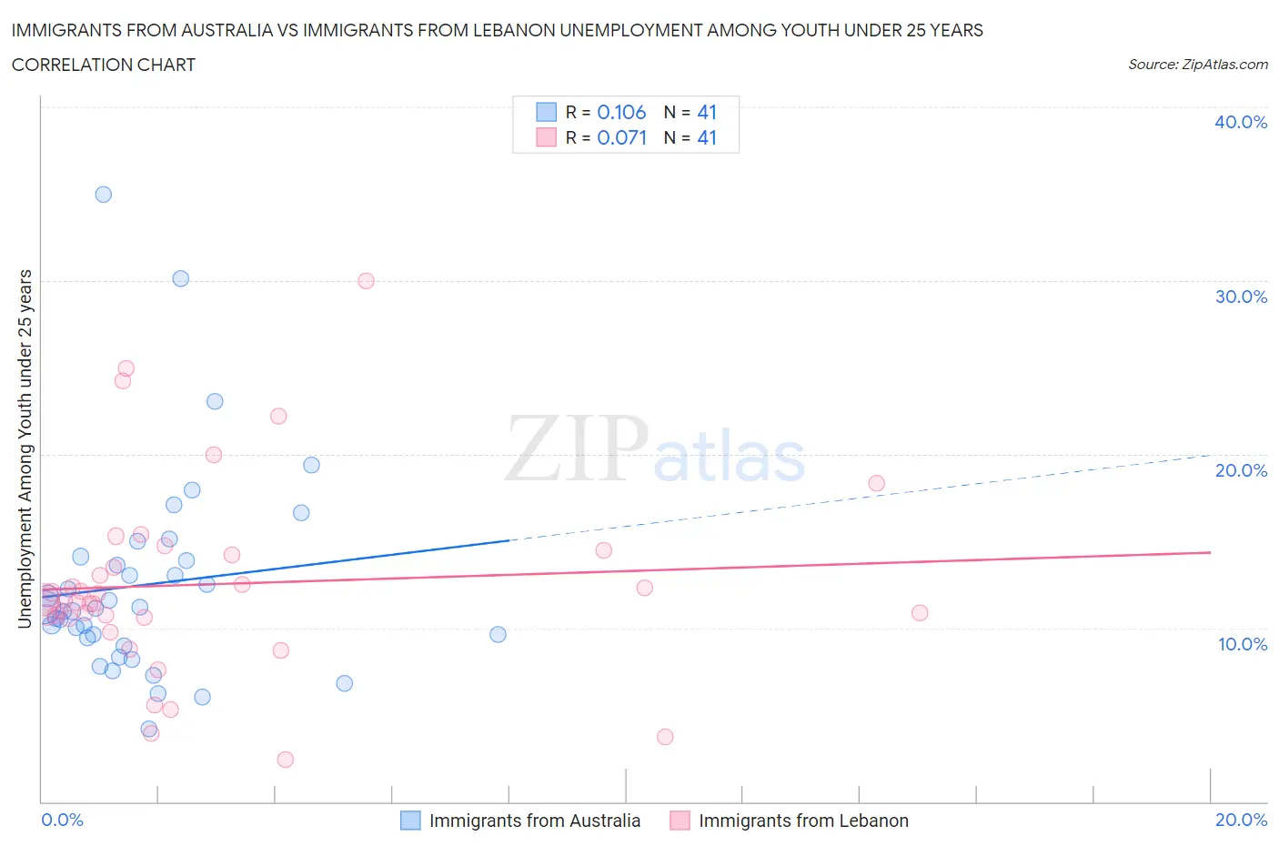 Immigrants from Australia vs Immigrants from Lebanon Unemployment Among Youth under 25 years