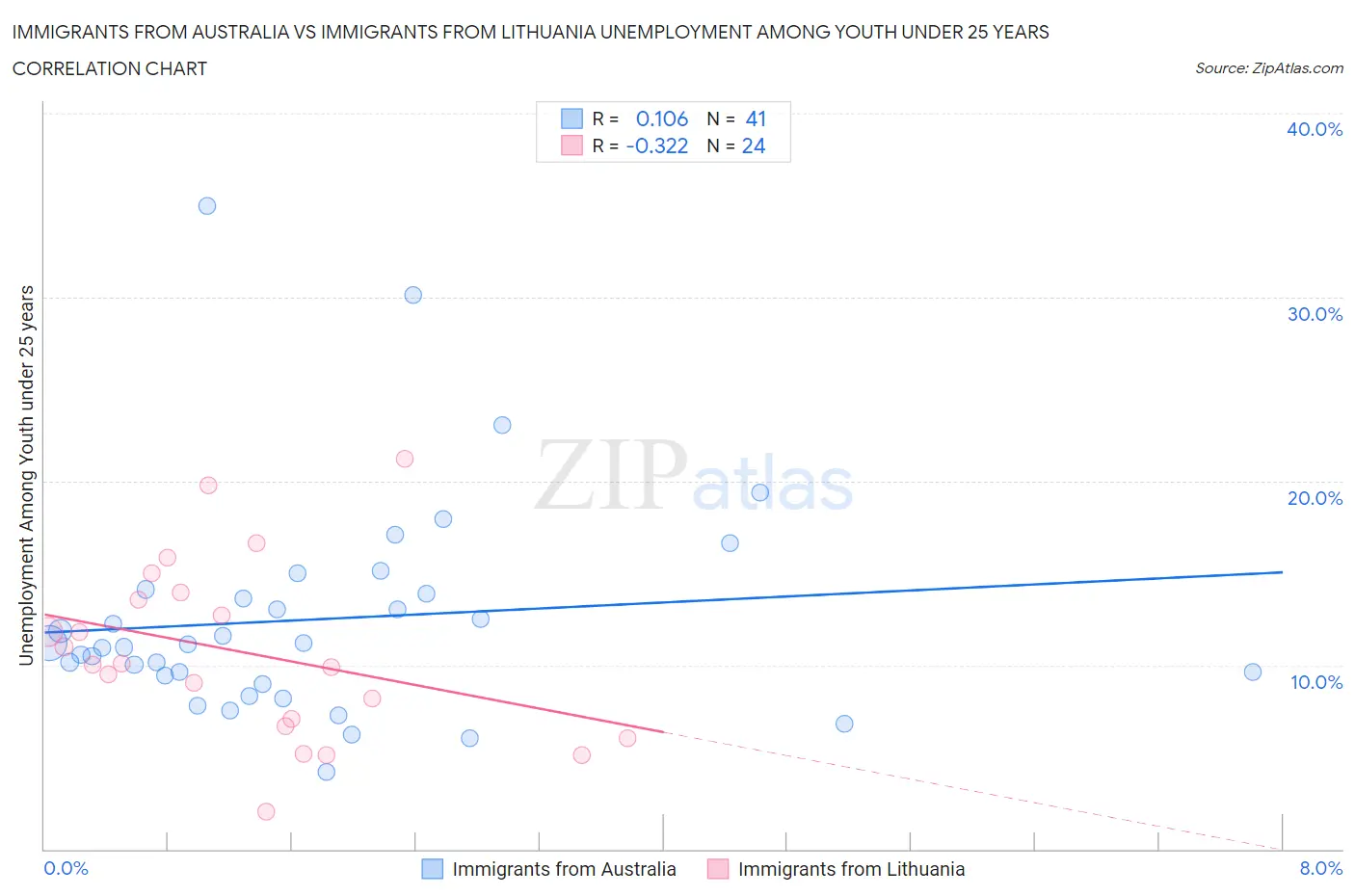 Immigrants from Australia vs Immigrants from Lithuania Unemployment Among Youth under 25 years