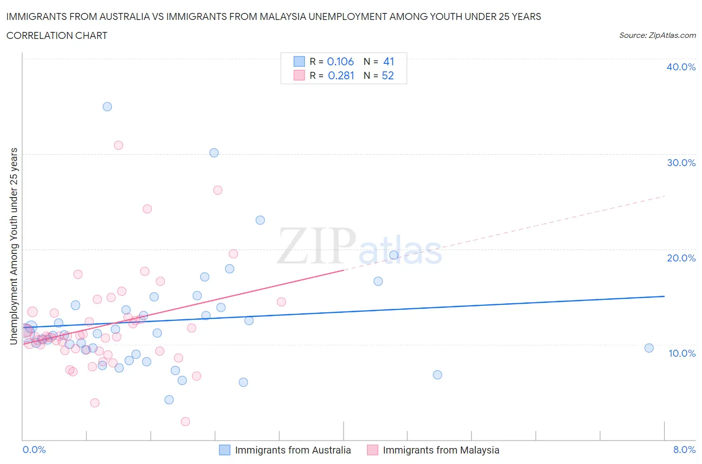 Immigrants from Australia vs Immigrants from Malaysia Unemployment Among Youth under 25 years