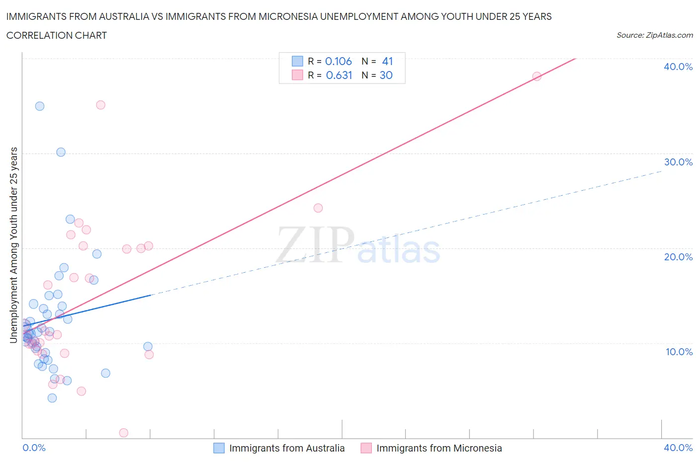 Immigrants from Australia vs Immigrants from Micronesia Unemployment Among Youth under 25 years