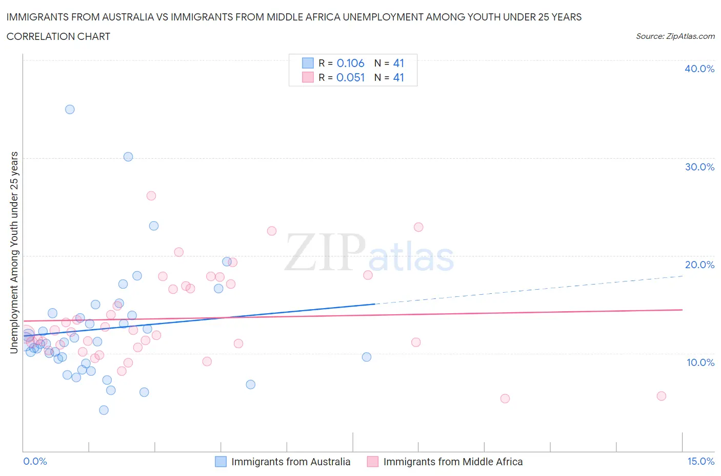 Immigrants from Australia vs Immigrants from Middle Africa Unemployment Among Youth under 25 years