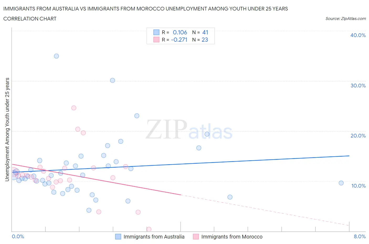 Immigrants from Australia vs Immigrants from Morocco Unemployment Among Youth under 25 years