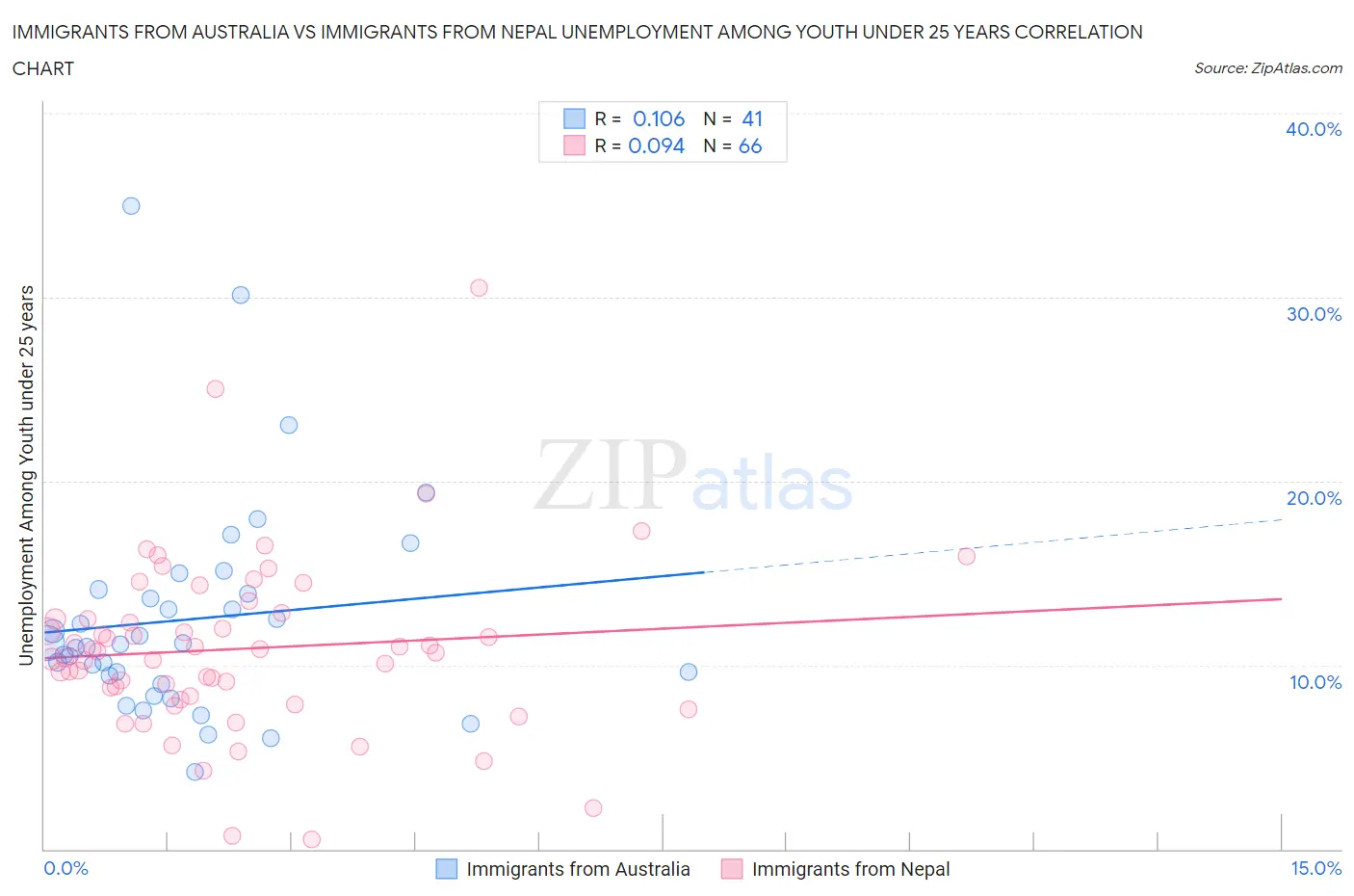 Immigrants from Australia vs Immigrants from Nepal Unemployment Among Youth under 25 years