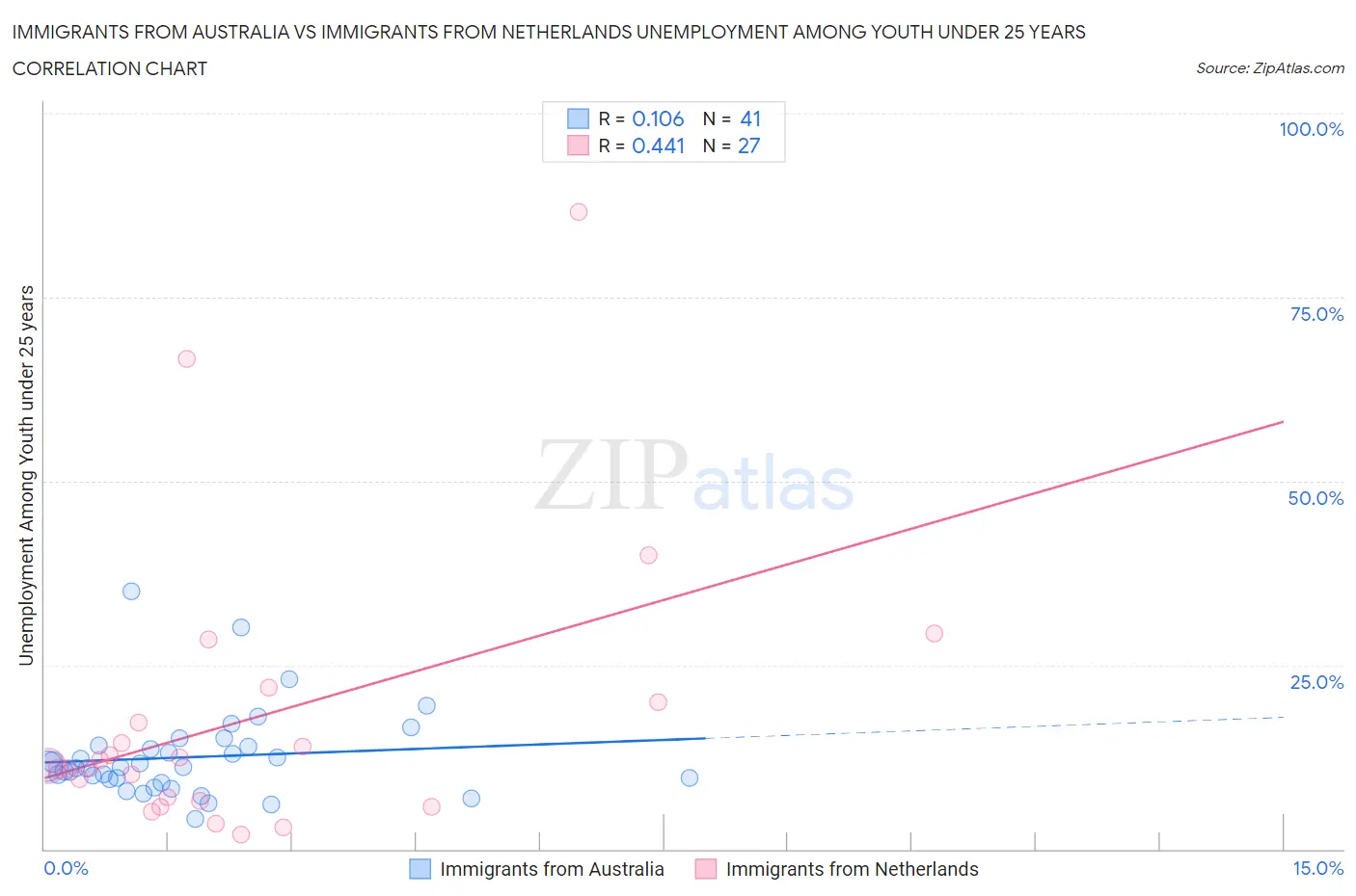 Immigrants from Australia vs Immigrants from Netherlands Unemployment Among Youth under 25 years