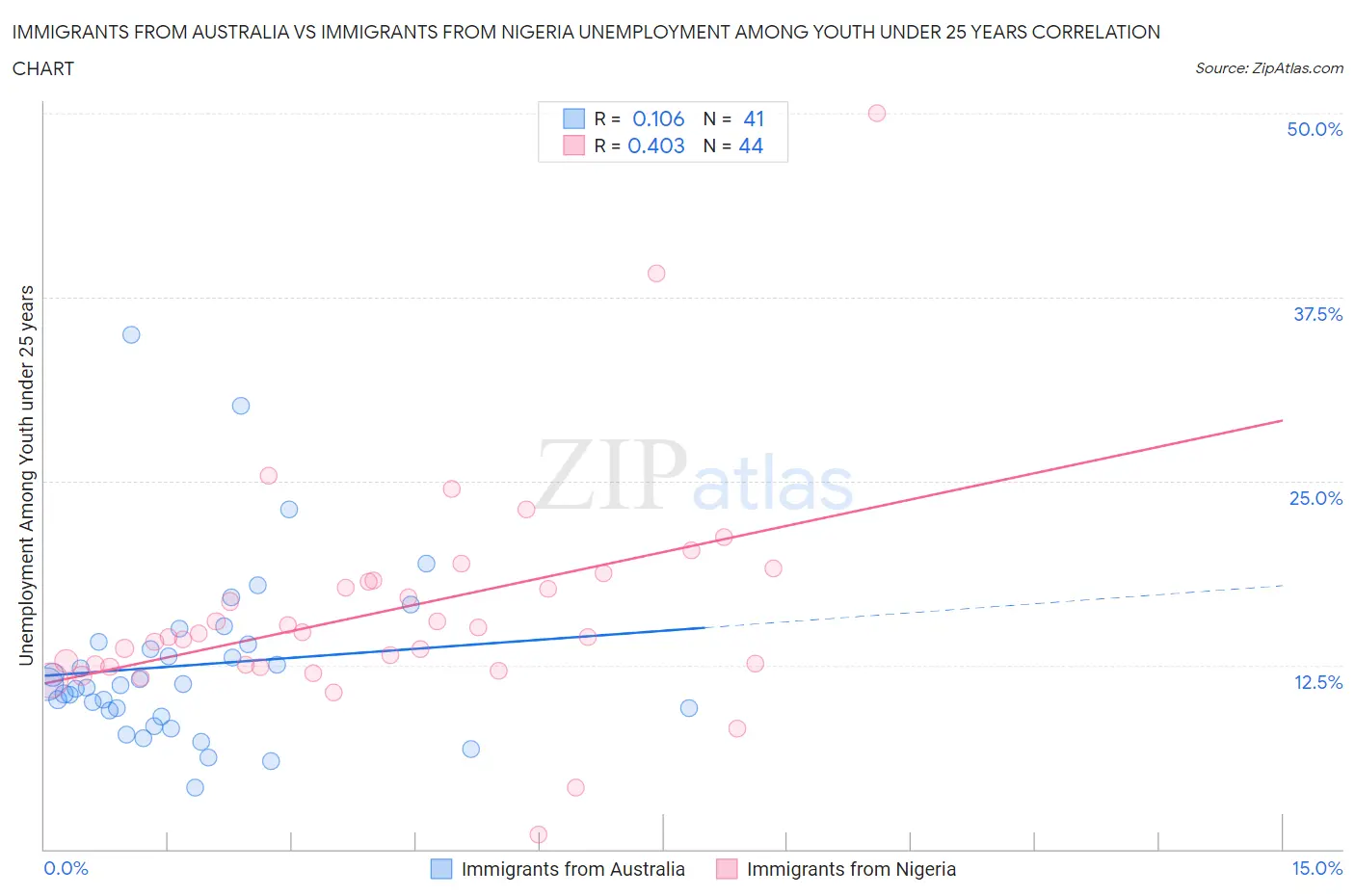 Immigrants from Australia vs Immigrants from Nigeria Unemployment Among Youth under 25 years