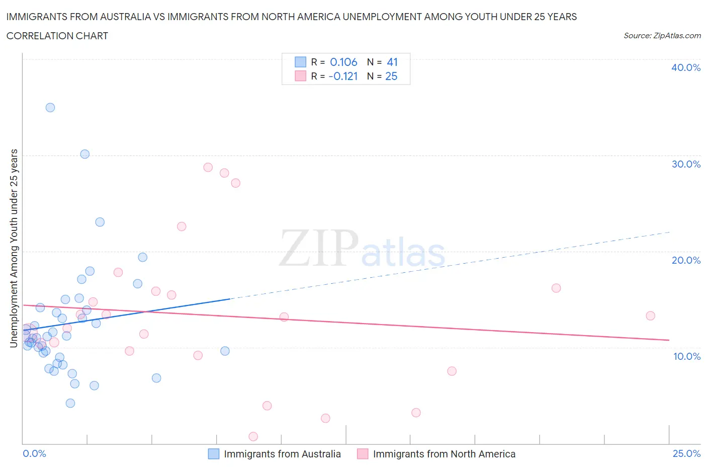 Immigrants from Australia vs Immigrants from North America Unemployment Among Youth under 25 years