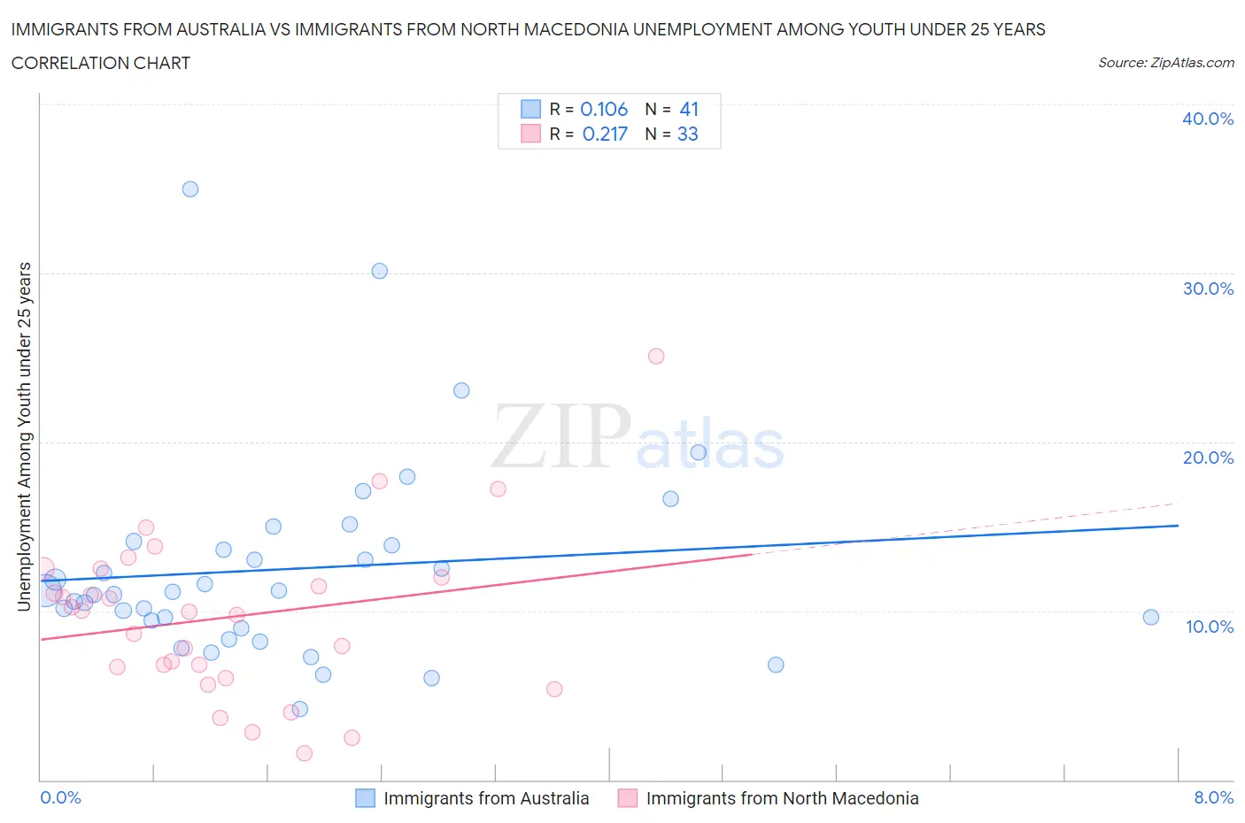 Immigrants from Australia vs Immigrants from North Macedonia Unemployment Among Youth under 25 years