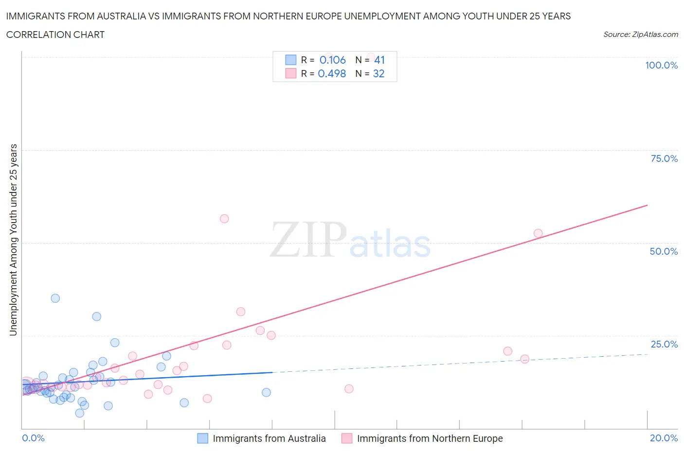Immigrants from Australia vs Immigrants from Northern Europe Unemployment Among Youth under 25 years