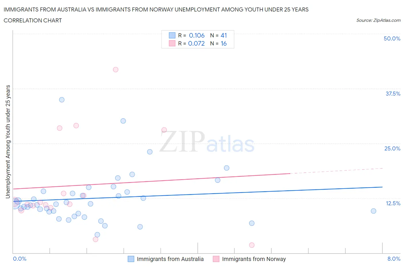 Immigrants from Australia vs Immigrants from Norway Unemployment Among Youth under 25 years