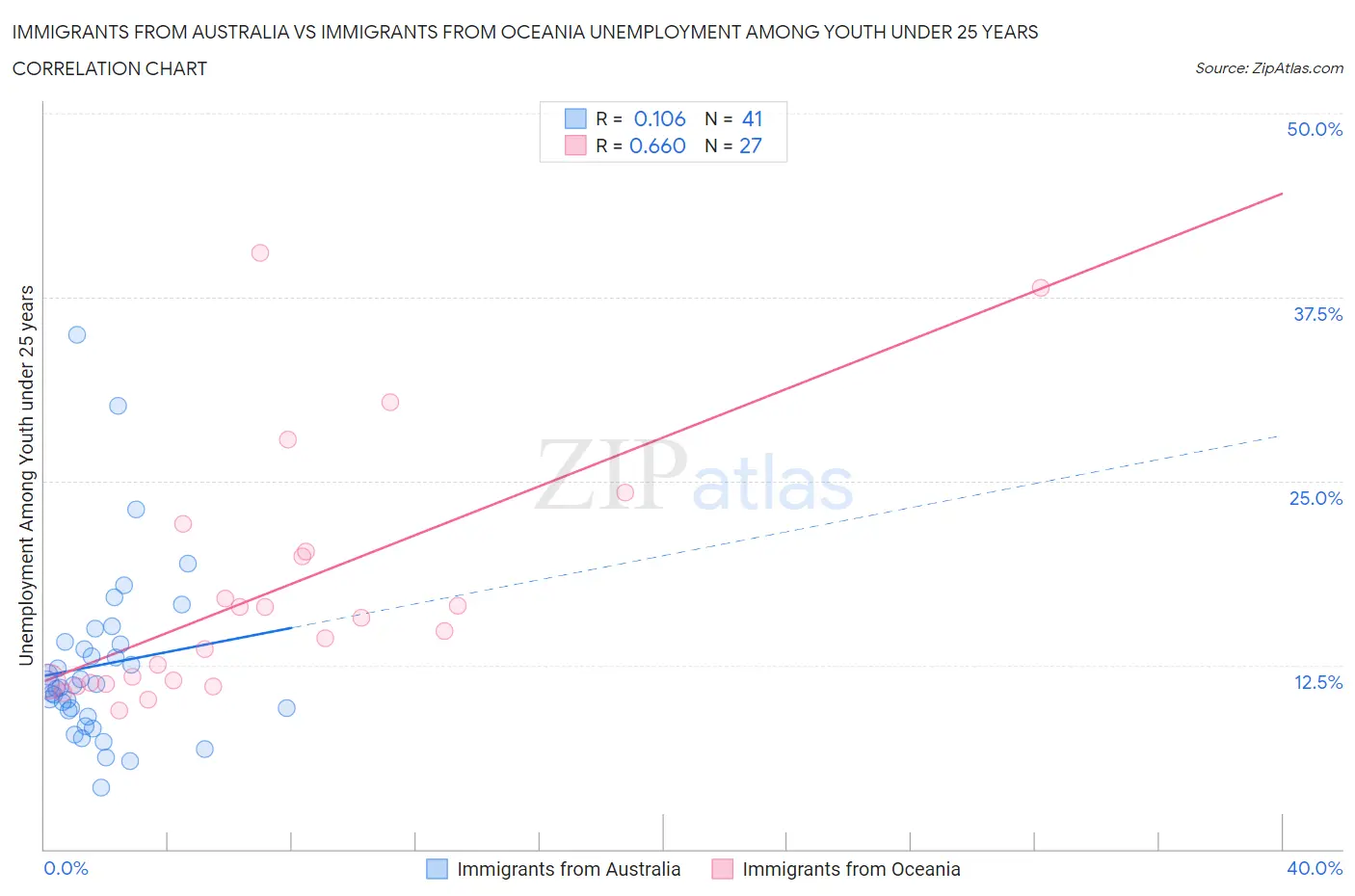 Immigrants from Australia vs Immigrants from Oceania Unemployment Among Youth under 25 years