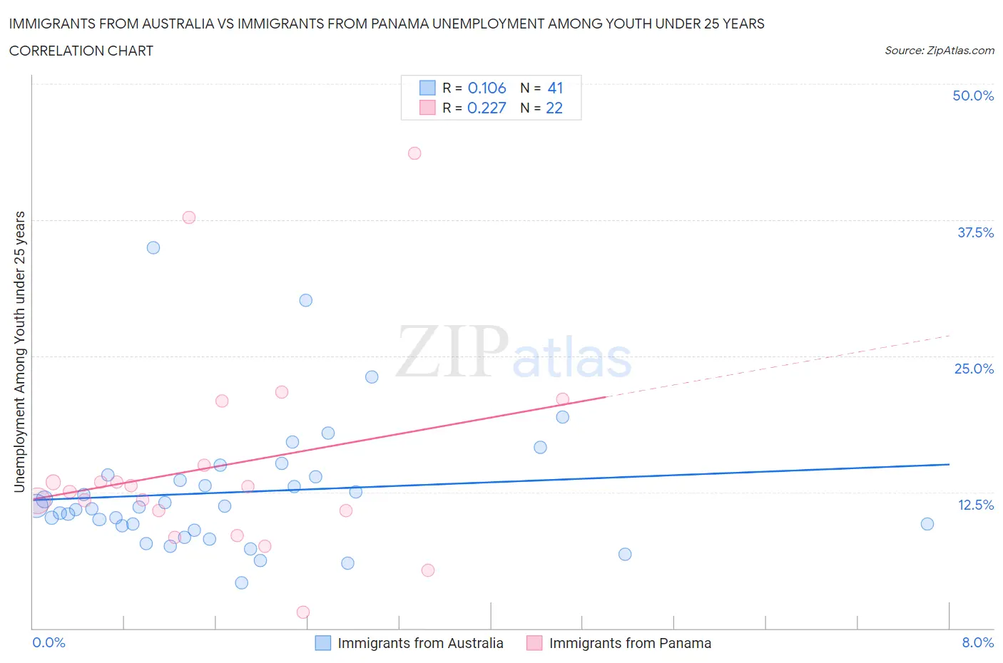 Immigrants from Australia vs Immigrants from Panama Unemployment Among Youth under 25 years
