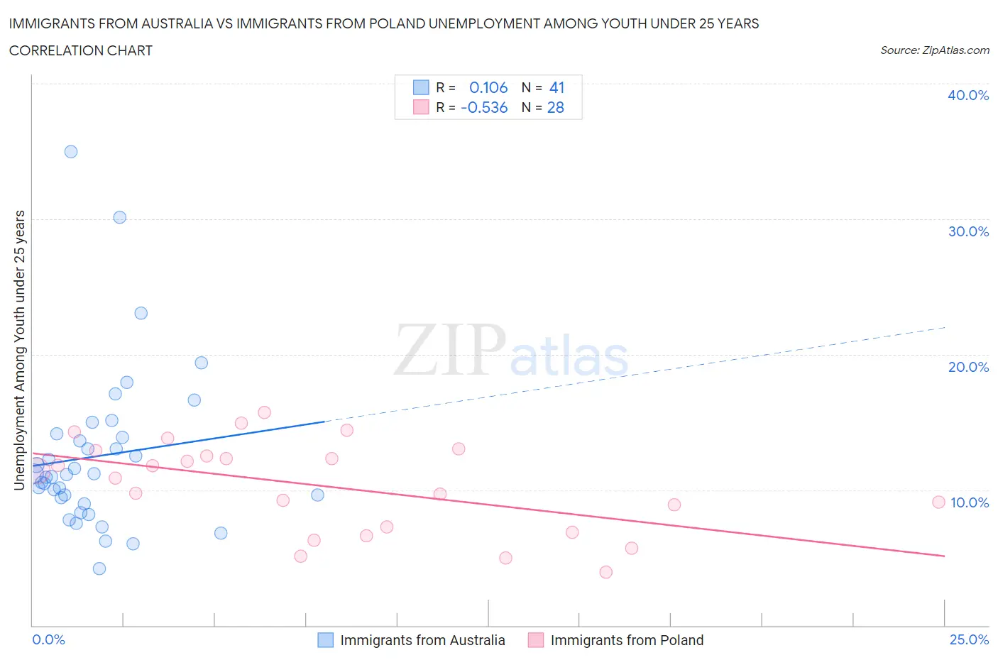 Immigrants from Australia vs Immigrants from Poland Unemployment Among Youth under 25 years