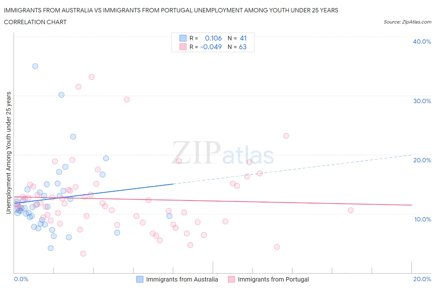 Immigrants from Australia vs Immigrants from Portugal Unemployment Among Youth under 25 years