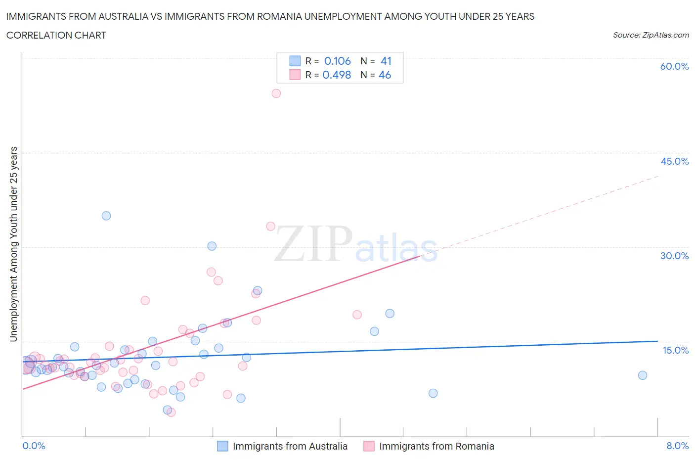 Immigrants from Australia vs Immigrants from Romania Unemployment Among Youth under 25 years