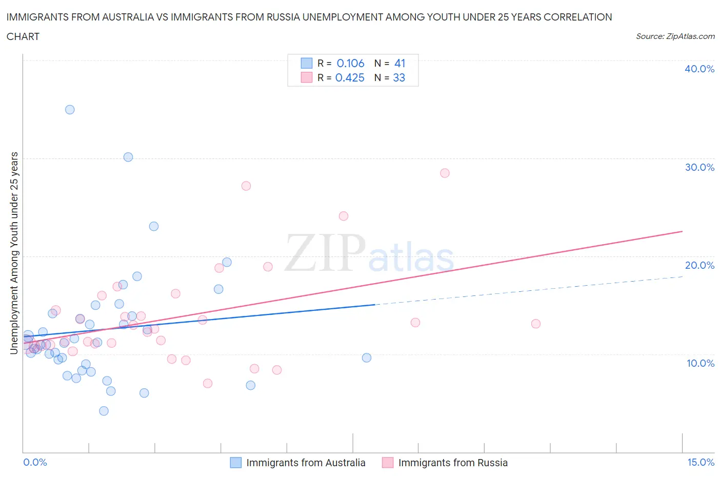 Immigrants from Australia vs Immigrants from Russia Unemployment Among Youth under 25 years